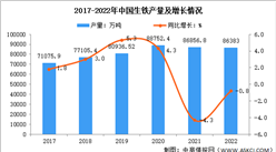 2022年1-12月中國鋼鐵行業運行情況：鋼鐵產量有所下降