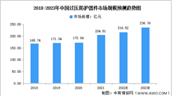 2023年中国过压防护器件市场规模及发展前景预测分析（图）