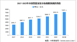 2023年中國智能家居市場規模及設備出貨量預測分析（圖）