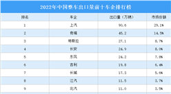 2022年中国整车出口量前十车企排行榜（排行榜）