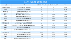 2023年2月2日全国各地最新鸡蛋价格行情走势分析