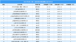 【工業投資情報】2022年上海工業土地投資TOP50超73億元，涉地數量57宗