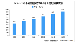 2023年中国智能安防市场现状及发展前景预测分析（图）