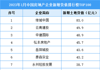 2023年1月中国房地产企业新增货值排行榜TOP100