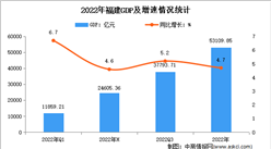 2022年福建省國民經濟和社會發展統計公報：GDP同比增長4.7%（圖）