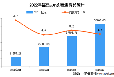 2022年福建省国民经济和社会发展统计公报：GDP同比增长4.7%（图）