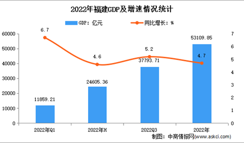 2022年福建省国民经济和社会发展统计公报：GDP同比增长4.7%（图）