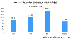 2022年中國人工智能語音語義市場規模及競爭格局數據分析（圖）