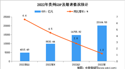 2022年贵州经济运行情况分析：GDP同比增长1.2%（图）