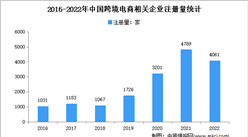 我國新增相關企業4061家：2022年中國跨境電商企業大數據分析