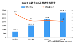 2022年江西经济运行情况分析：GDP同比增长4.7%（图）