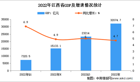 2022年江西经济运行情况分析：GDP同比增长4.7%（图）