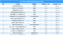 投资金额近20亿 2022年云南省制造业土地投资TOP50企业投资热情高涨