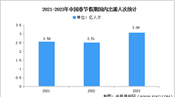 2023年中國春節假期旅游市場數據分析（圖）
