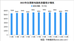 2022年中国核电行业运行情况：电源工程投资同比增长25.7%（图）