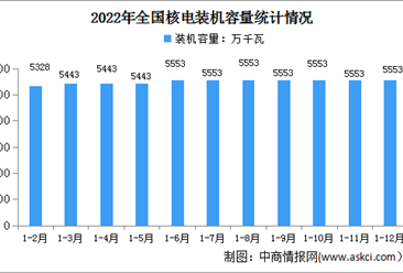 2022年中国核电行业运行情况：电源工程投资同比增长25.7%（图）