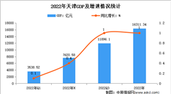 2022年天津市經濟運行情況分析：GDP同比增長1%（圖）