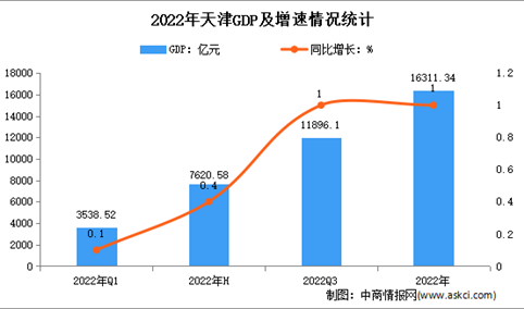 2022年天津市国民经济和社会发展统计公报：GDP同比增长1%（图）