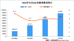 2022年山東經濟運行情況分析：GDP同比增長3.9%（圖）