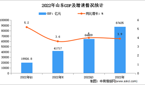 2022年山东国民经济和社会发展统计公报：GDP同比增长3.9%（图）