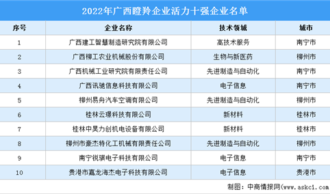 2022年广西瞪羚企业活力十强企业排行榜（附榜单）
