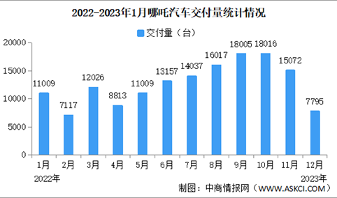 2023年1月哪吒汽车交付量情况：交付量同比减少45.4%（图）