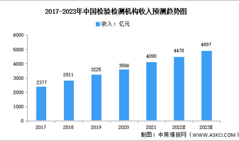2023年中国检验检测行业市场数据预测分析：行业规模稳步增长（图）