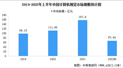 2022年中國人工智能計算機視覺市場規模及競爭格局數據分析（圖）