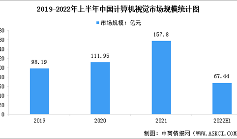 2022年中国人工智能计算机视觉市场规模及竞争格局数据分析（图）