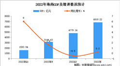2022年海南經濟運行情況分析：GDP同比增長0.2%（圖）