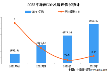 2022年海南国民经济和社会发展统计公报：GDP同比增长0.2%（图）