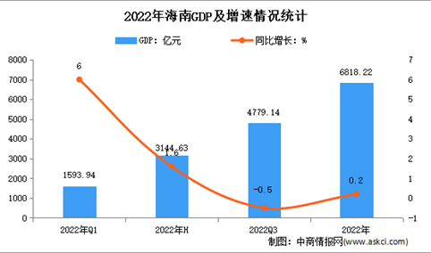 2022年海南国民经济和社会发展统计公报：GDP同比增长0.2%（图）