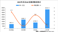 2022年北京经济运行情况分析：GDP同比增长0.7%（图）