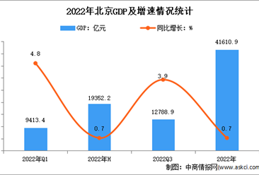 2022年北京市国民经济和社会发展统计公报：GDP同比增长0.7%（图）