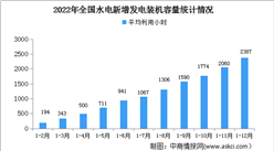 2022年中国水电行业运行情况：装机容量增长5.8%（图）