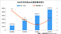 2022年四川經濟運行情況分析：GDP同比增長2.9%（圖）