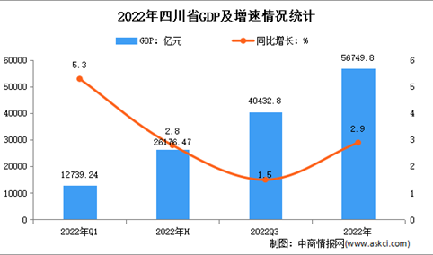 2022年四川经济运行情况分析：GDP同比增长2.9%（图）