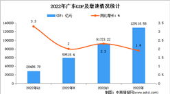 2022年广东经济运行情况分析：GDP同比增长1.9%（图）