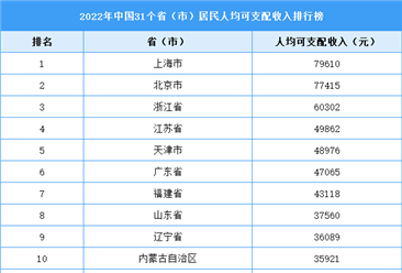 2022年中国31个省（市）居民人均可支配收入排行榜：上海北京逼近8万元（图）