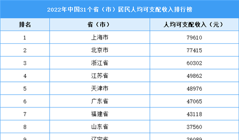 2022年中国31个省（市）居民人均可支配收入排行榜：上海北京逼近8万元（图）