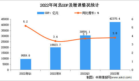 2022年河北经济运行情况分析：GDP同比增长4.3%（图）