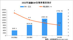 2022年新疆经济运行情况分析：GDP同比增长3.2%（图）