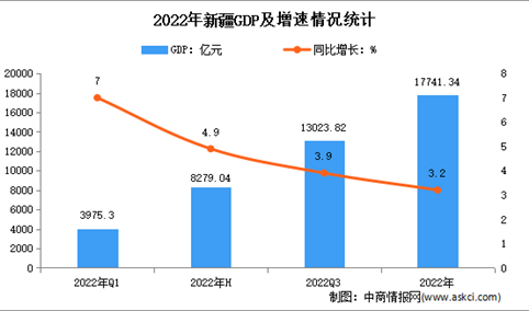 2022年新疆经济运行情况分析：GDP同比增长3.2%（图）