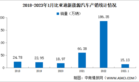 2023年1月比亚迪新能源汽车产销情况：新能源汽车销量同比增长62.44%（图）