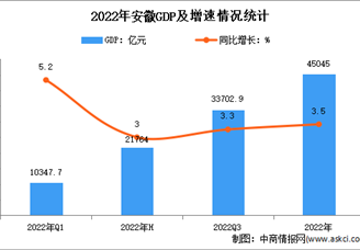 2022年安徽经济运行情况分析：GDP同比增长3.5%（图）