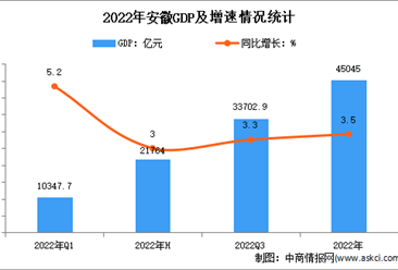 2022年安徽經濟運行情況分析：GDP同比增長3.5%（圖）