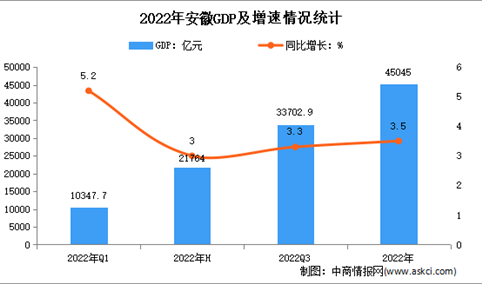 2022年安徽省国民经济和社会发展统计公报：GDP同比增长3.5%（图）