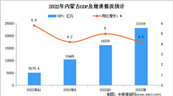 2022年内蒙古经济运行情况分析：GDP同比增长4.2%（图）