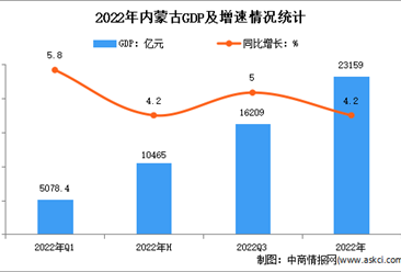 2022年内蒙古自治区国民经济和社会发展统计公报：GDP同比增长4.2%（图）