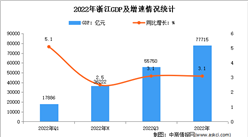 2022年浙江省國民經濟和社會發展統計公報：GDP同比增長3.1%（圖）